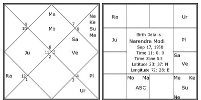 Narendra Modi horoscope/Kundli