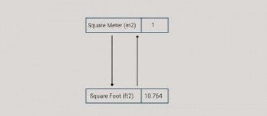 1 Square Meter Feet Converter Shop Istgeodez